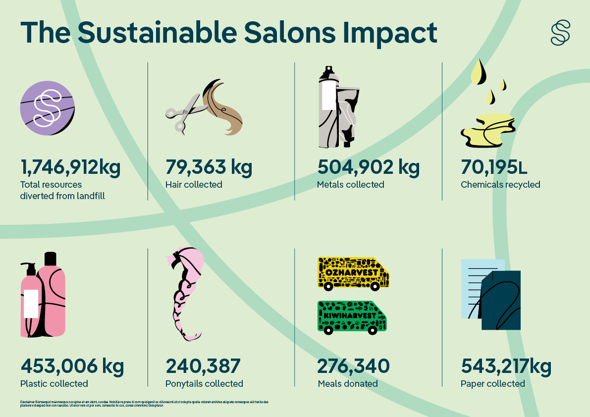 Infographic showing how much waste Sustainable Salons has saved.